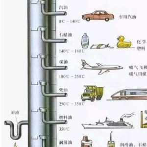 精馏塔 换热器 反应器 萃取塔 蒸馏塔头像